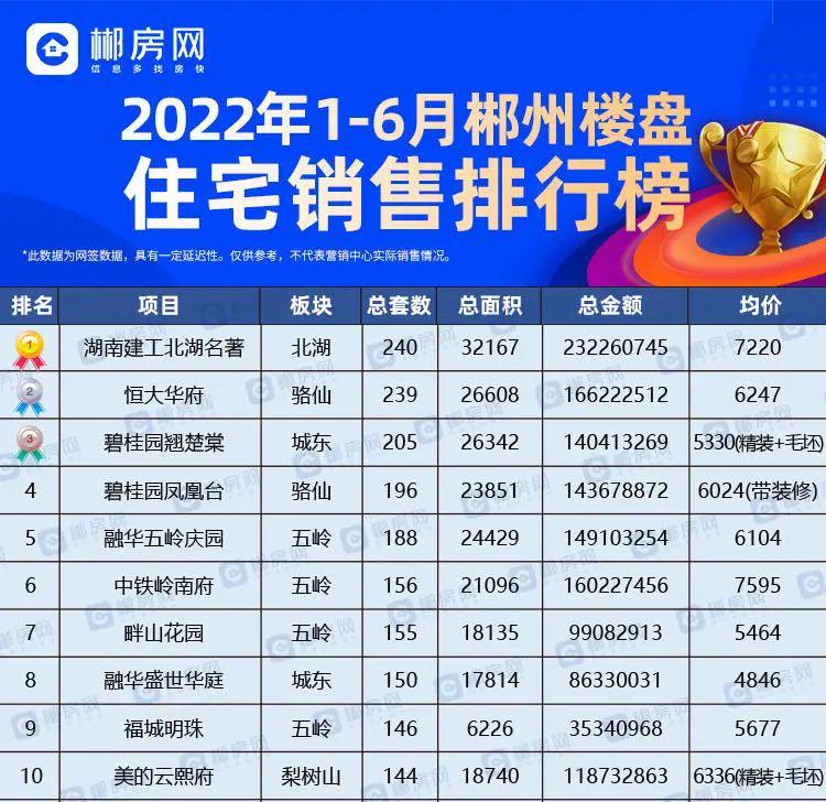 郴州最新在售樓盤房價概覽