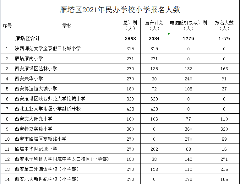 最新西安一類小學(xué)排名概覽