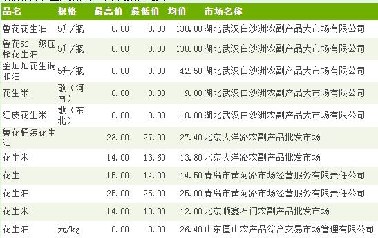花生米最新價(jià)格與走勢分析