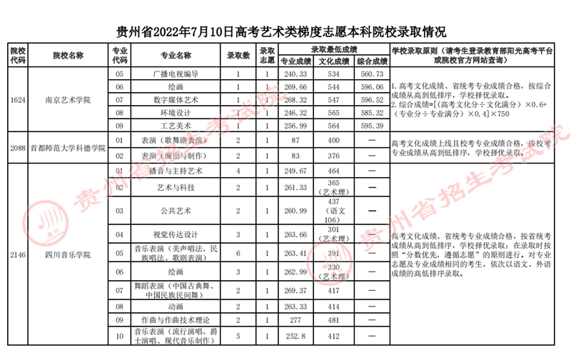 貴州省高考最新錄取情況分析