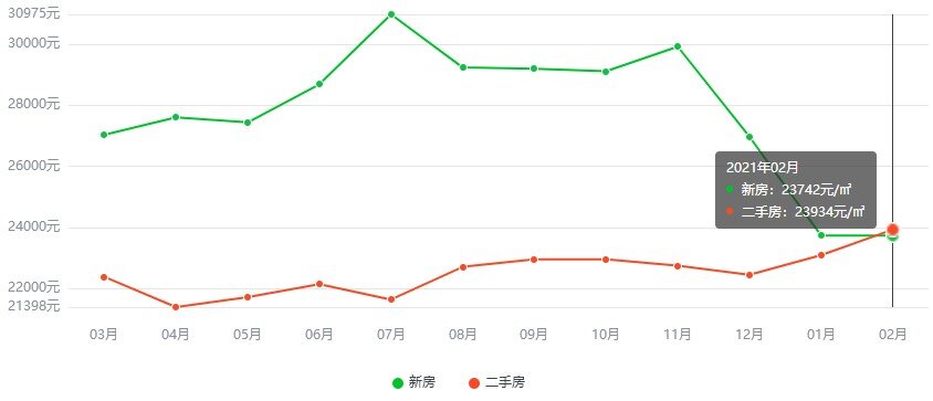 四川成都最新房?jī)r(jià)走勢(shì)分析
