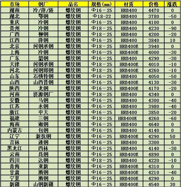 最新新疆八鋼鋼材價(jià)格分析