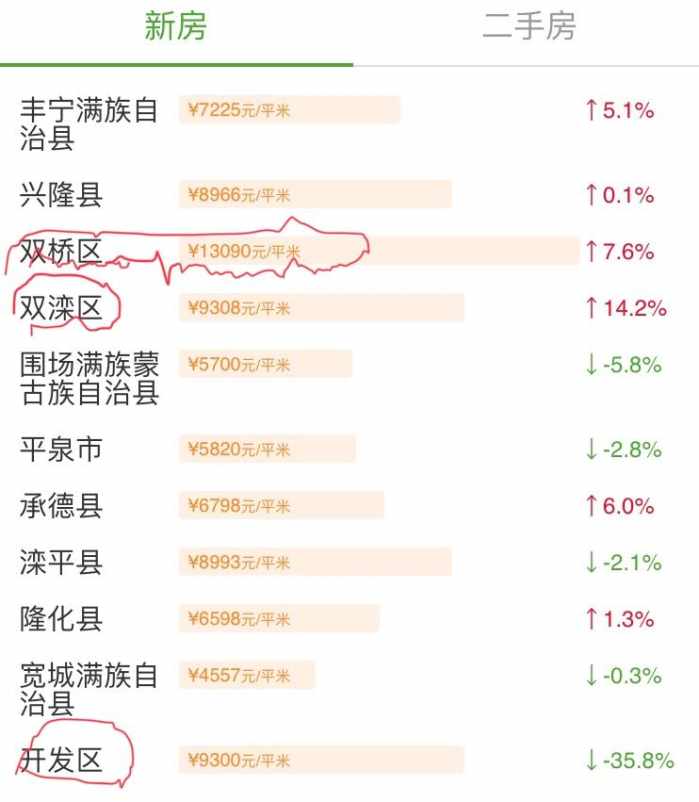 承德最新二手房房價(jià)走勢及市場分析