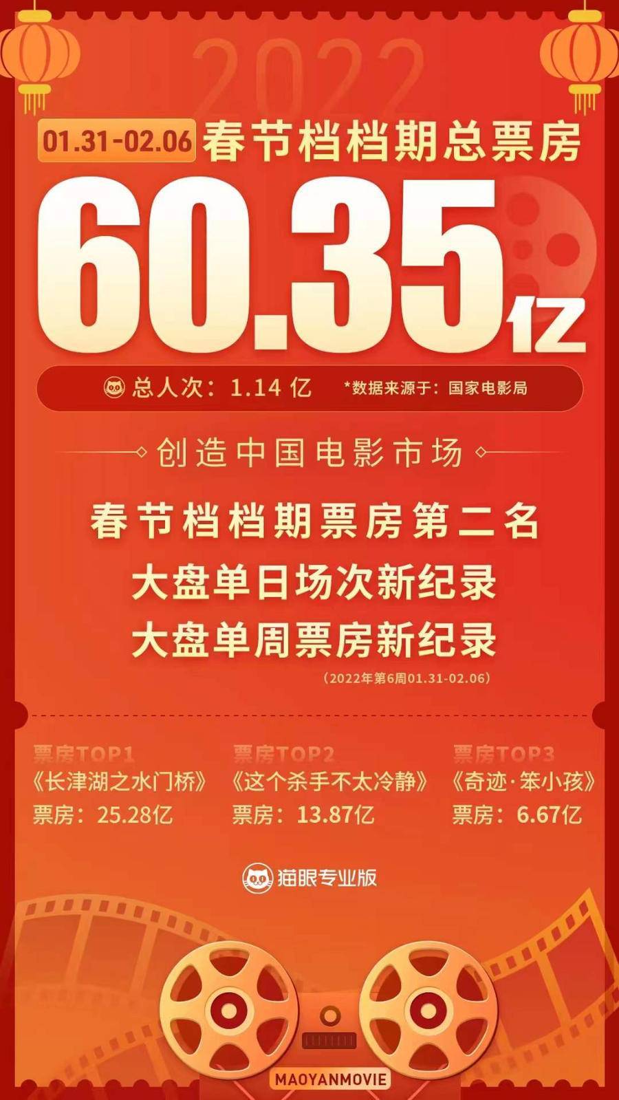 貓眼最新電影票房統(tǒng)計，揭示電影市場的繁榮與挑戰(zhàn)