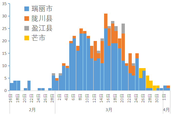 關(guān)于彌渡的最新疫情動態(tài)分析