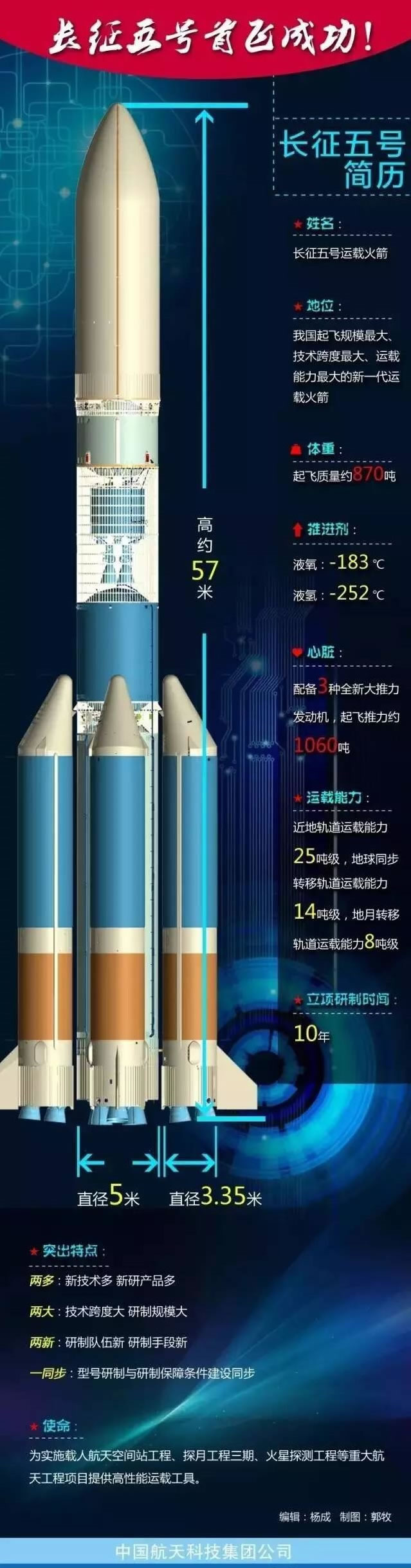 長(zhǎng)五最新技術(shù)進(jìn)展及其未來(lái)展望