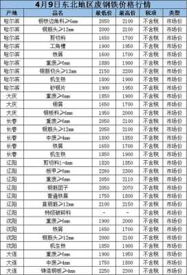 內(nèi)蒙廢鐵價(jià)格最新行情分析