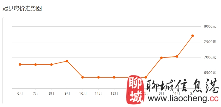 冠縣房價(jià)最新走勢分析