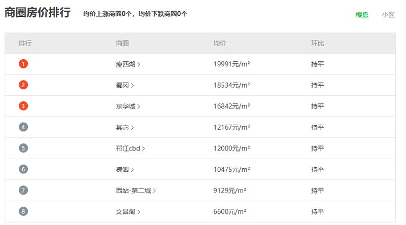 揚州西區(qū)最新房價動態(tài)及市場趨勢分析