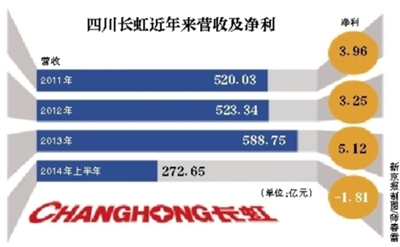 四川長(zhǎng)虹重組獲批，開啟新篇章，蓄勢(shì)待發(fā)