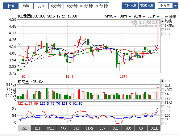 TCL集團股票最新消息概覽