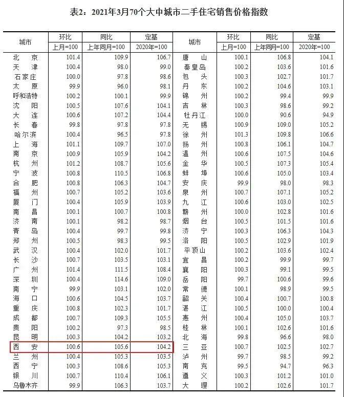西安三月最新房價概覽