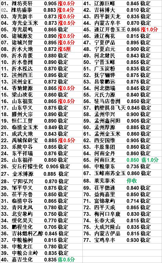 山東玉米最新收購價格動態(tài)分析