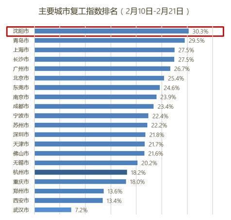 最新復工指數(shù)，揭示經濟復蘇活力與趨勢