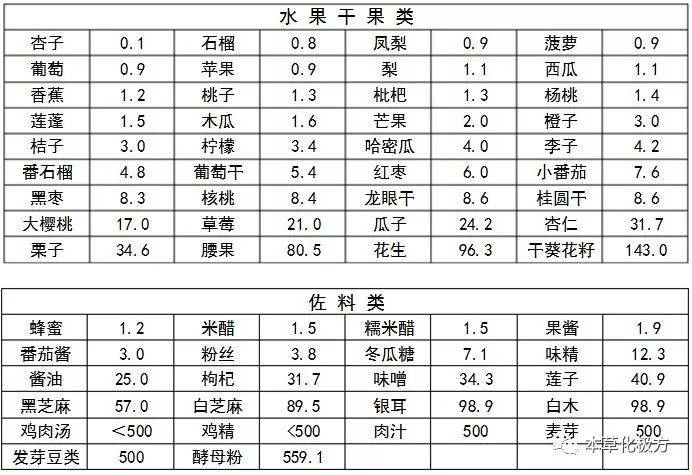 最新嘌呤一覽表，解讀食物中的嘌呤含量