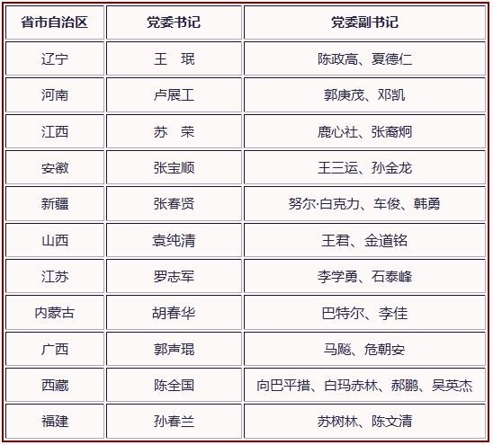最新全國省委書記名單概覽