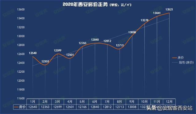 西安長安區(qū)最新房價動態(tài)及市場趨勢分析