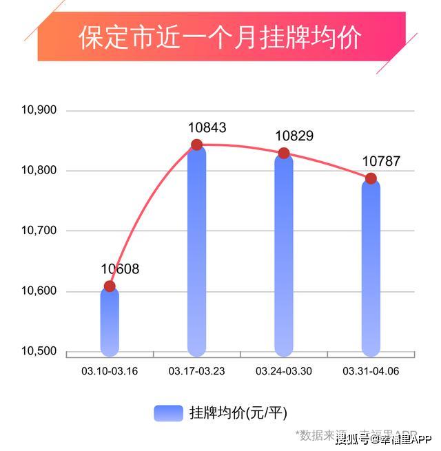 保定市新樓盤最新房?jī)r(jià)動(dòng)態(tài)分析