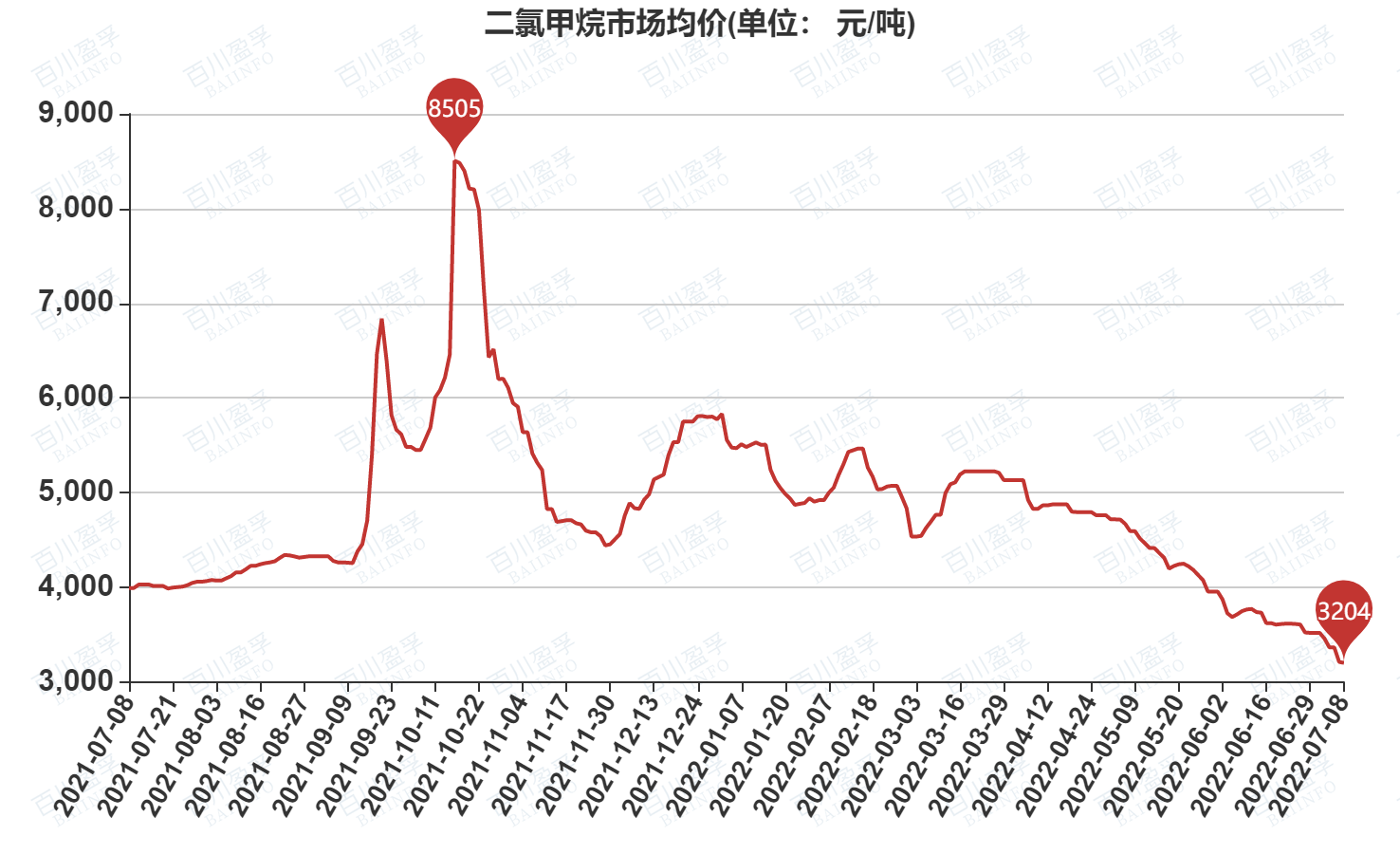 二氯甲烷金嶺最新價(jià)格動態(tài)分析