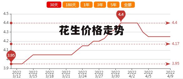 全國(guó)花生米最新價(jià)格動(dòng)態(tài)分析