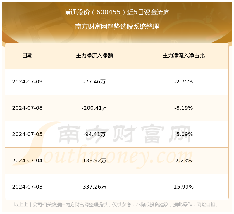博通股份最新消息資產(chǎn)動(dòng)態(tài)分析