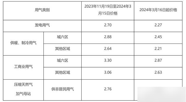 西安天然氣價格最新價格2023年分析