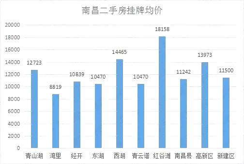 南昌二手房最新報價概覽