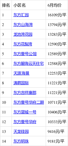 東方市房?jī)r(jià)最新信息一覽網(wǎng)
