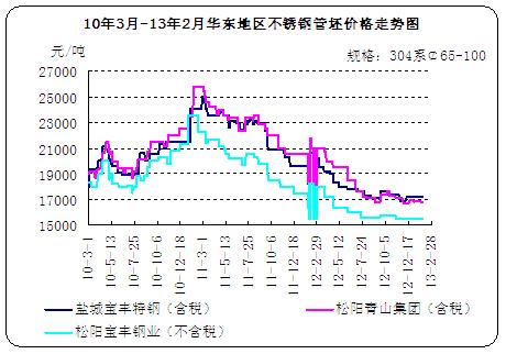 廢不銹鋼最新價(jià)格行情分析
