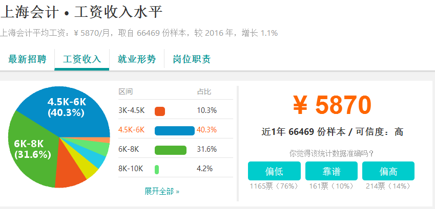 上海工資上漲最新消息 2017年深度分析