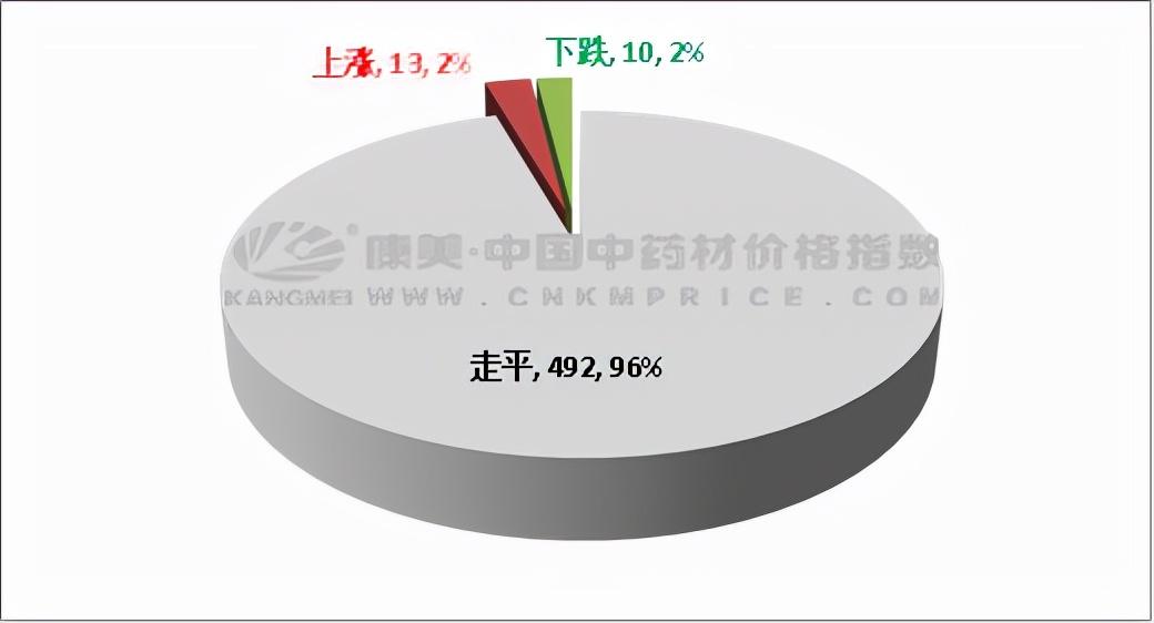 中藥材節(jié)昌蒲最新價(jià)格動(dòng)態(tài)及市場(chǎng)分析