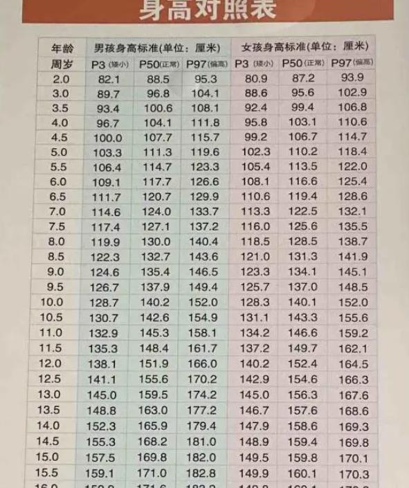 最新2017身高標(biāo)準(zhǔn)表解讀與應(yīng)用