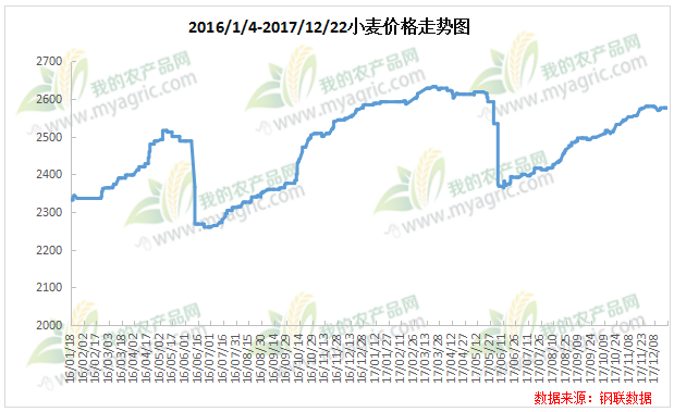 2017年小麥價(jià)格最新行情走勢(shì)預(yù)測